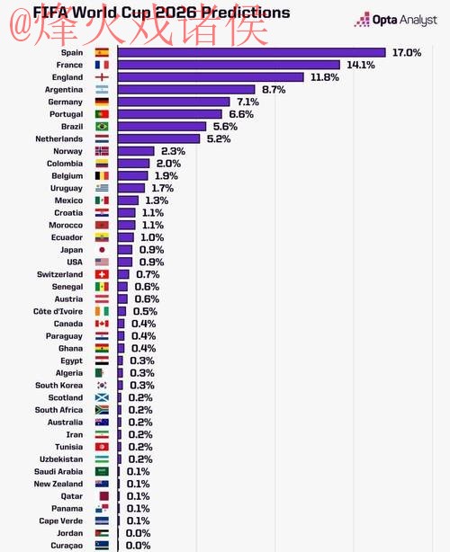 官方世界杯预测排行榜分析